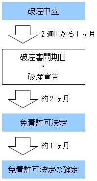 自己破産手続の流れ