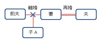 子連れの再婚