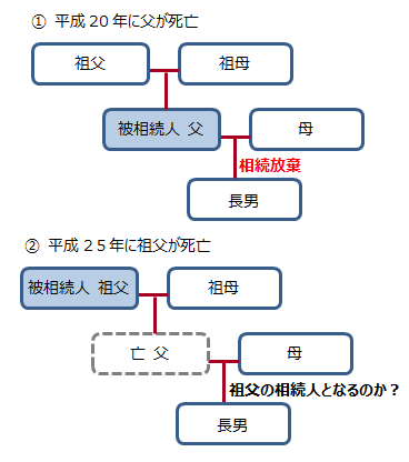 相続放棄後でも、代襲相続人となるのか