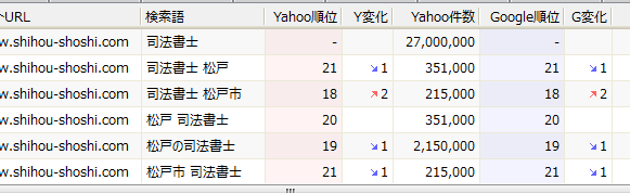 司法書士松戸の検索順位