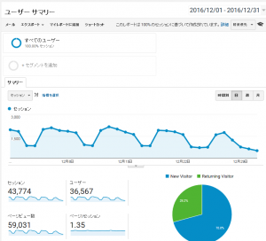 2016年12月のアクセス数