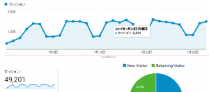 2017年1月のセッション数