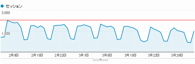 ウェブサイトへのアクセス数が激減中