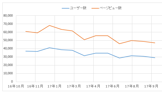 ユーザー数の推移（グラフ）