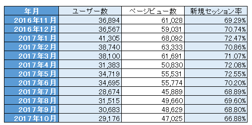 1年間のユーザー数の推移