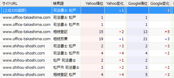 検索順上昇はSEO対策の成果なのか