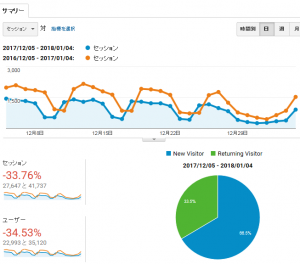 Analytics 昨年との比較