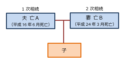 最終相続人が1人の場合