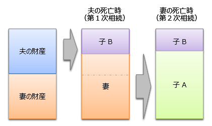 子連れ同士の再婚の場合