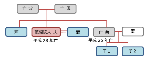 兄弟姉妹が相続人となる場合