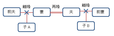 子連れ同士の再婚の場合