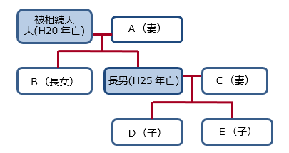 数次相続による登記で、中間省略登記が認められる場合