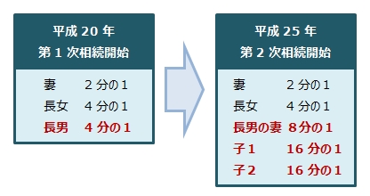 数次相続で第２次相続開始時の各相続人の相続分についての表