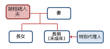 未成年者のための特別代理人