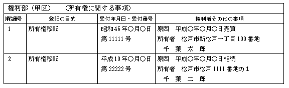 登記事項証明書（甲区、所有権に関する事項）