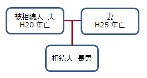 最終相続人が1人の場合の相続登記