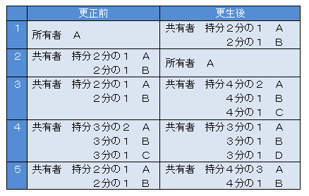 所有権更正登記ができる場合