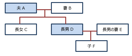 同時死亡の場合の相続