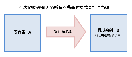 代表取締役個人の所有不動産を株式会社に売却