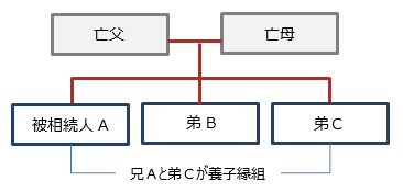 相続資格の重複（弟を養子にした場合）