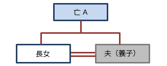 実子と養子が婚姻している場合